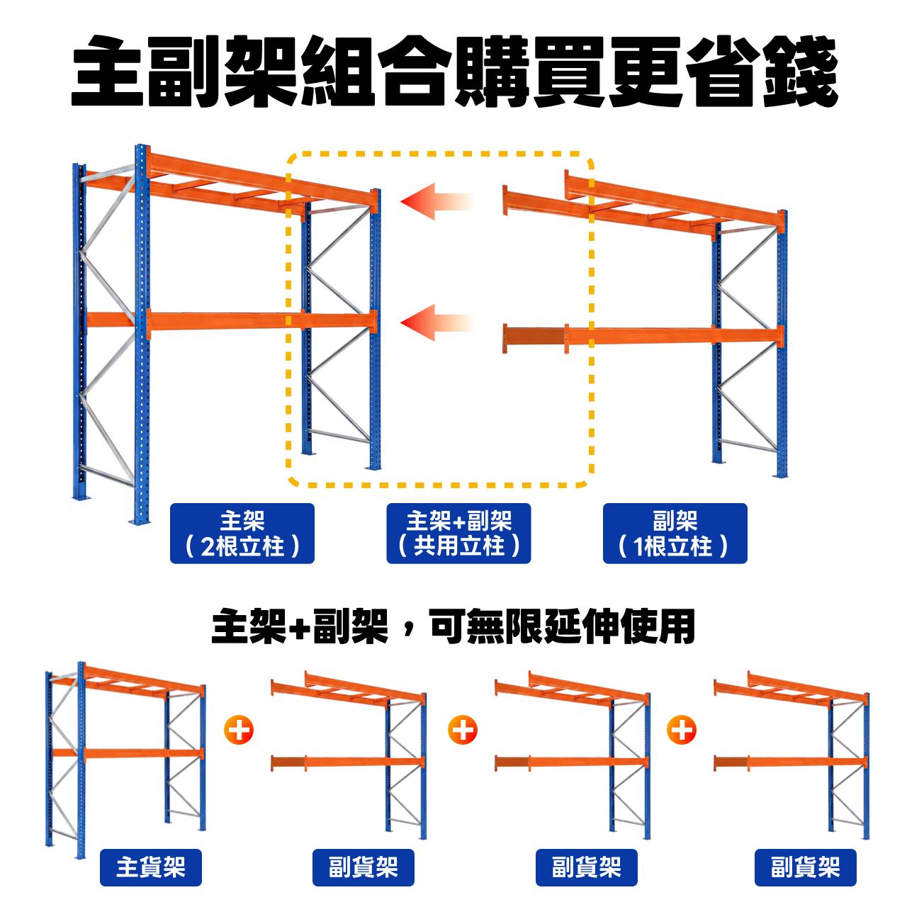 專為倉儲、工廠、電商出貨倉設計，單層承重高達 3,000 公斤，輕鬆應對棧板貨物堆疊需求。

規格尺寸：寬 250cm × 深 100cm × 高 280cm，空間利用最大化，讓每一坪都不浪費。

🔒 安全有保障！
每組棧板架隨貨附贈 8 顆專用安全扣，有效防止橫樑位移鬆脫，讓貨物放得穩、存得安心，符合工業安全標準。

👉 立即諮詢，批量優惠歡迎來電洽詢。